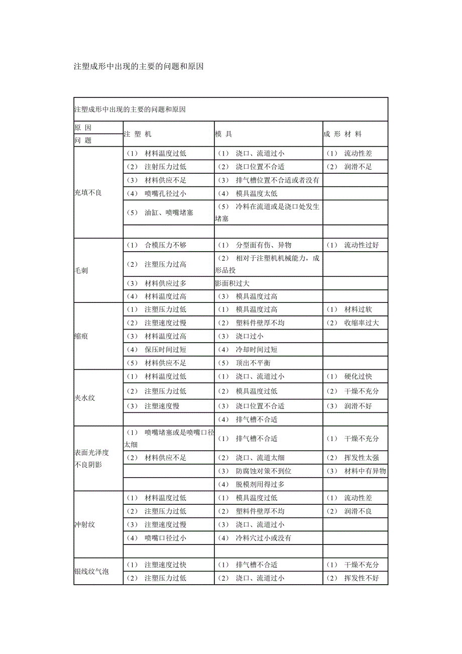 注塑注意问题和树脂简称.doc_第1页