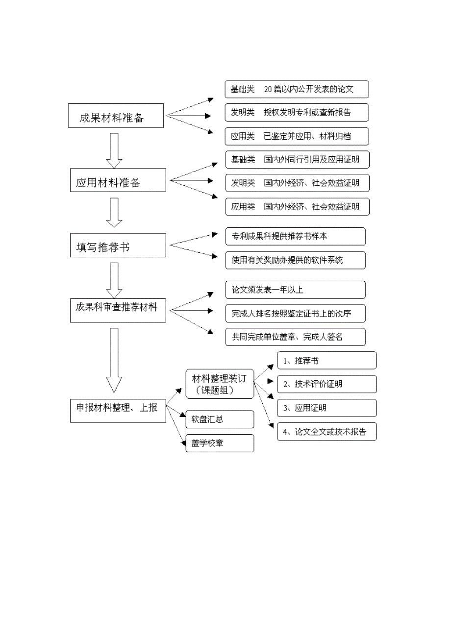 科技进步奖申报流程图_第5页