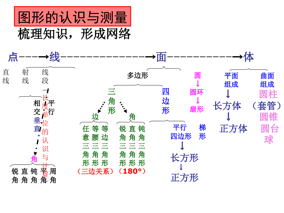 空间与图形知识树_第3页