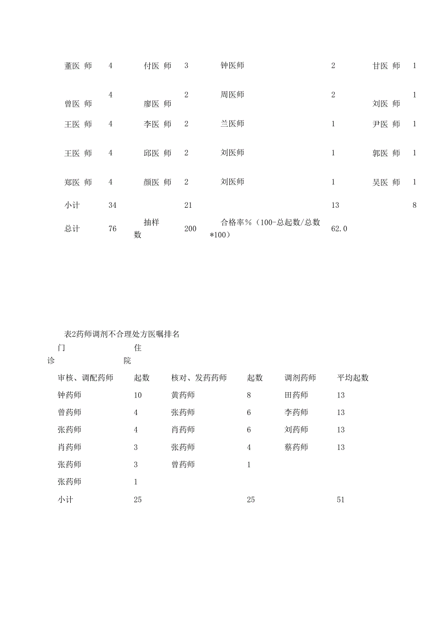 处方用药改进_第2页