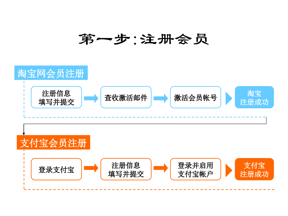 淘宝网上开店的基本流程_第2页