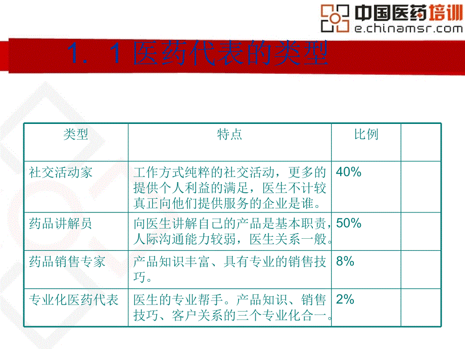 医药代表专业知识培训_第3页