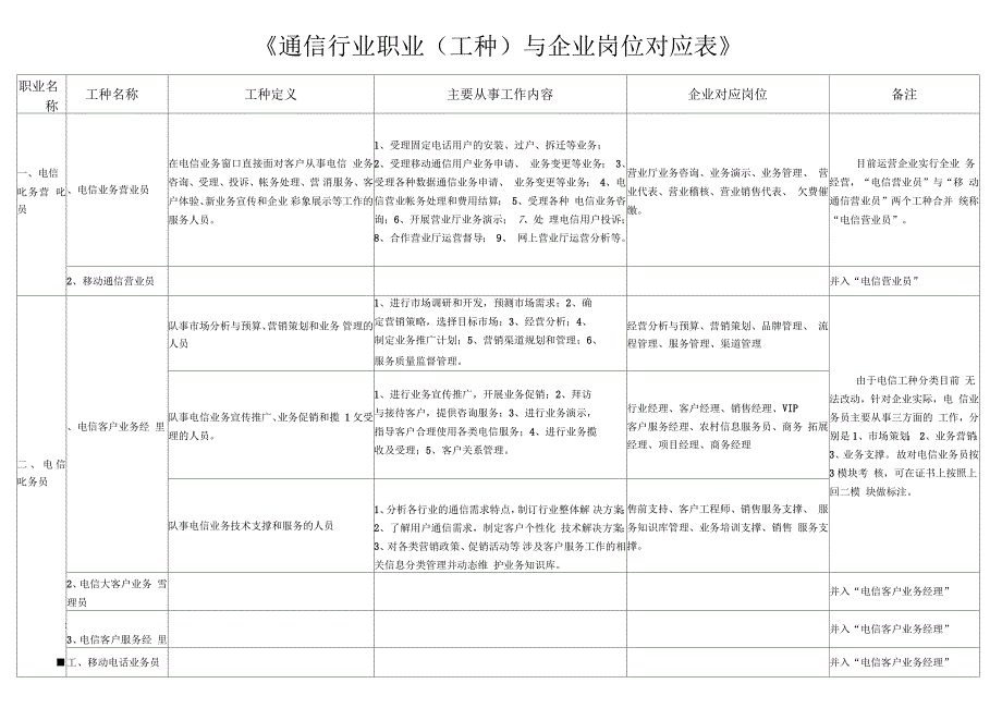 通信行业职业(工种)与企业岗位对应表_第1页