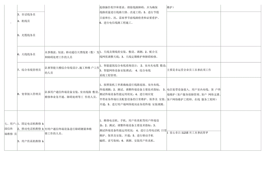 通信行业职业(工种)与企业岗位对应表_第4页