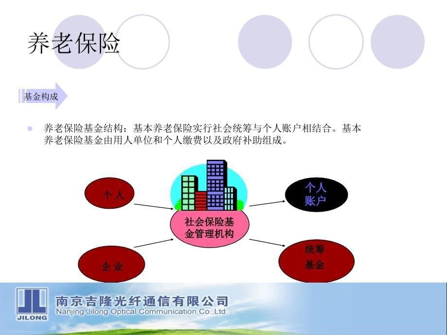 社会保险和住房公积金常识_第5页