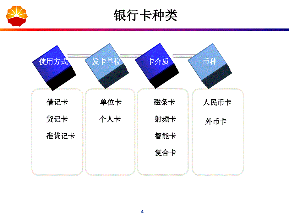 银行卡基础知识培训1_第4页