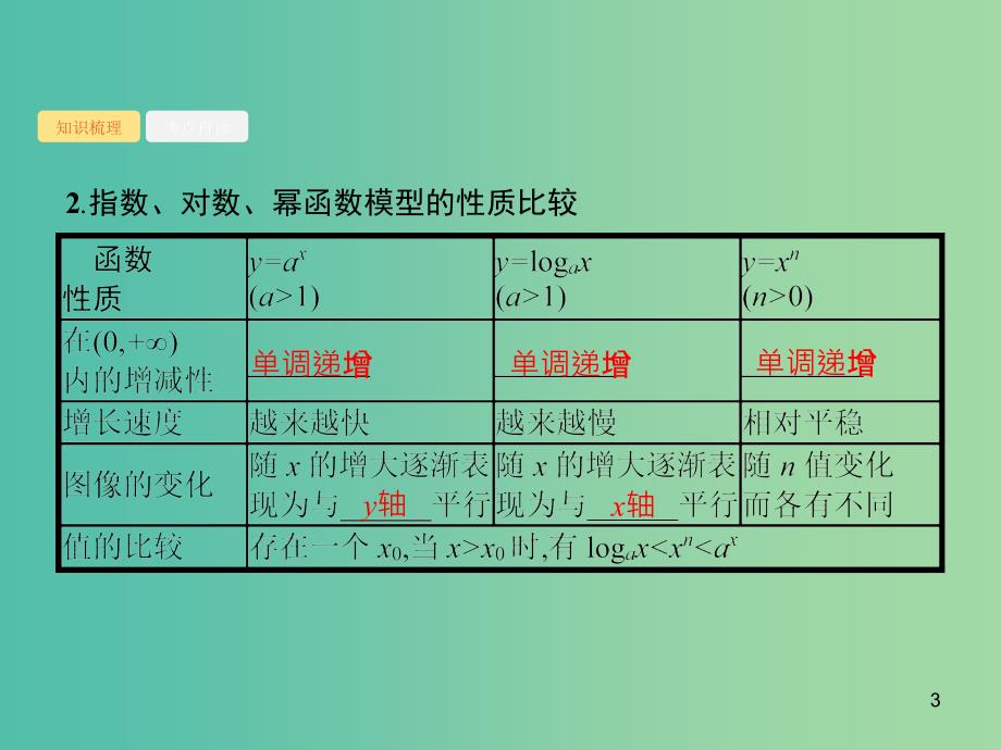 2020版高考数学一轮复习 第二章 函数 2.9 函数模型及其应用课件 文 北师大版.ppt_第3页