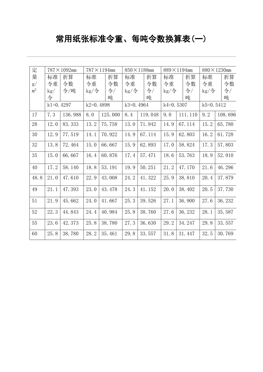 常用纸张标准令重、每吨令数换算表_第1页
