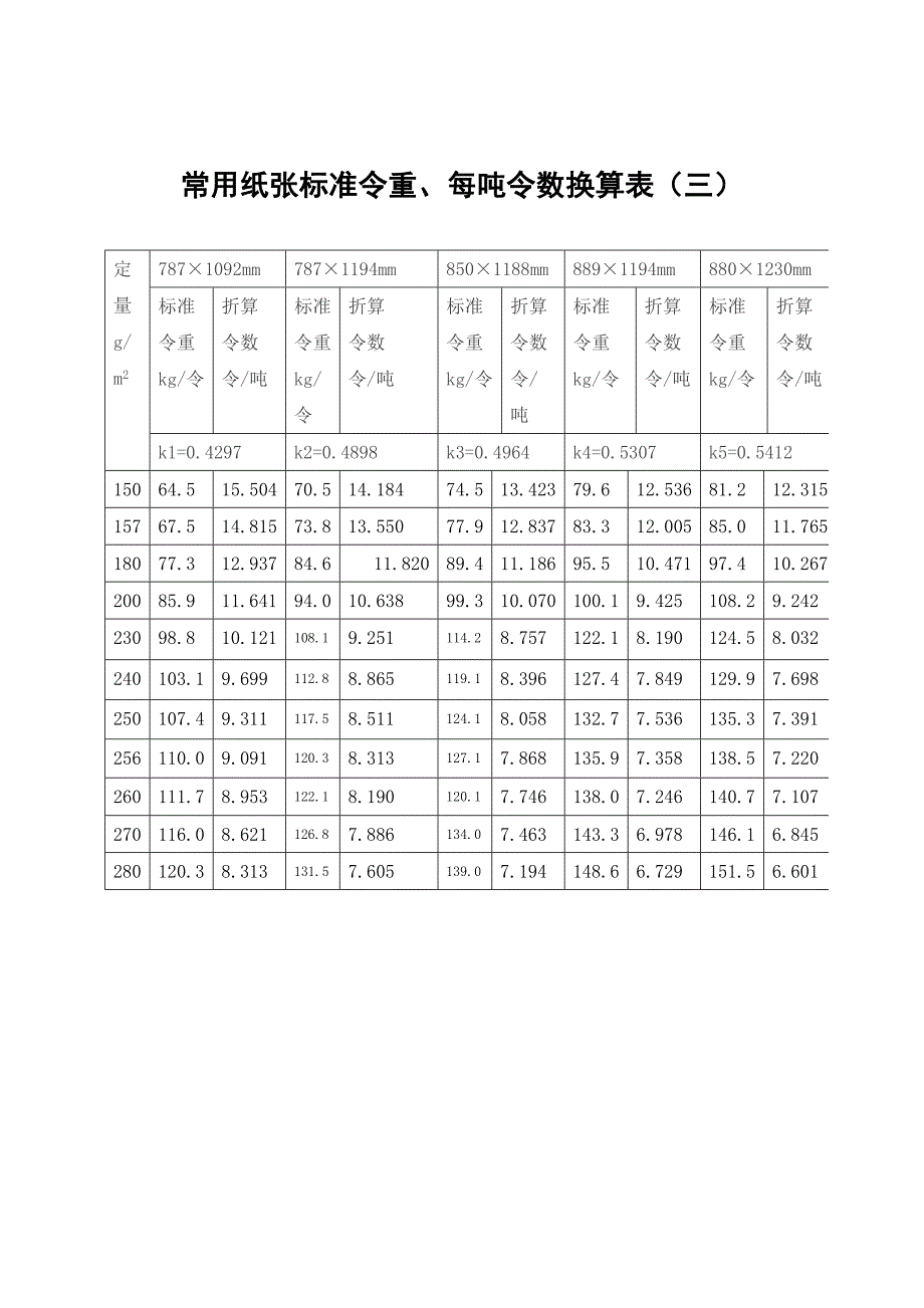 常用纸张标准令重、每吨令数换算表_第3页