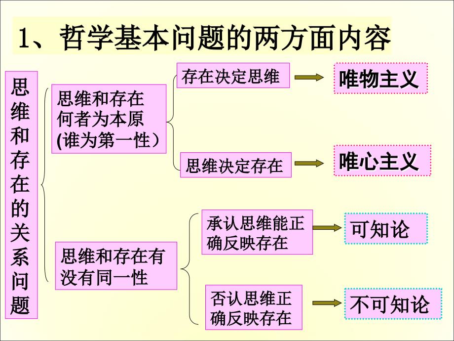 第一框_哲学的基本问题_第4页