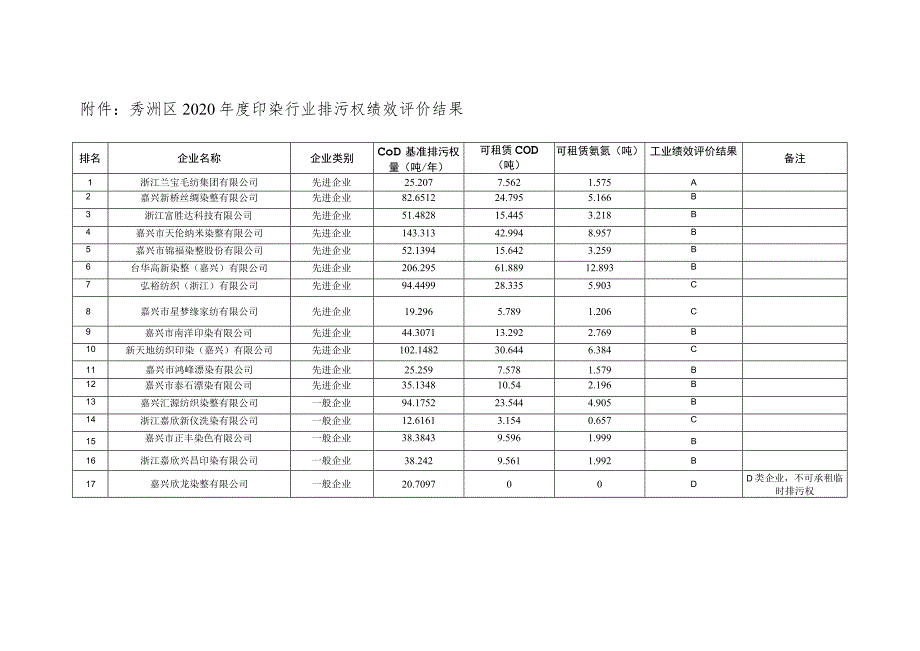 秀洲区2020年度印染行业排污权绩效评价结果_第1页