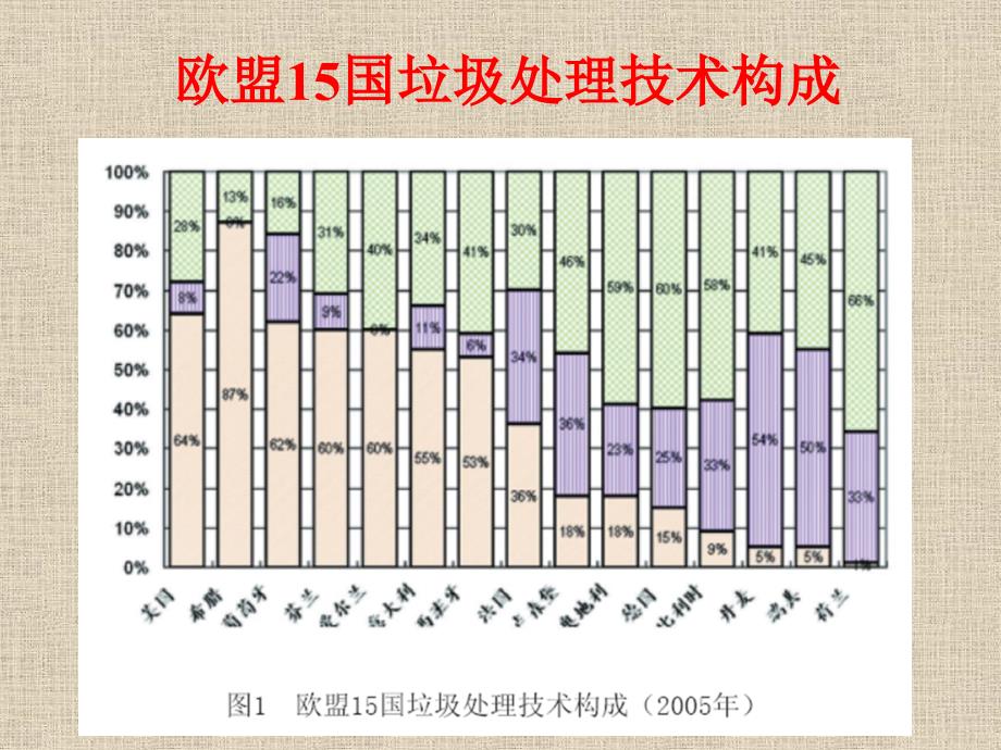 生活垃圾填埋处理技术的发展和思考资料讲解_第5页