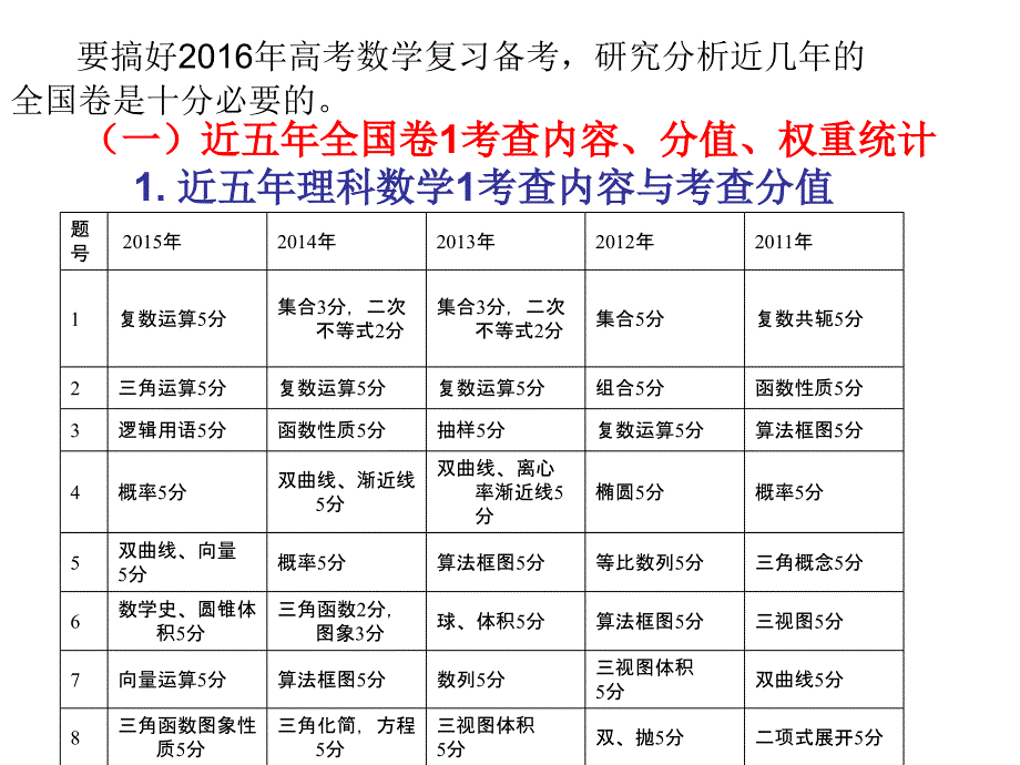 高考数学复习的策略和建议_第3页