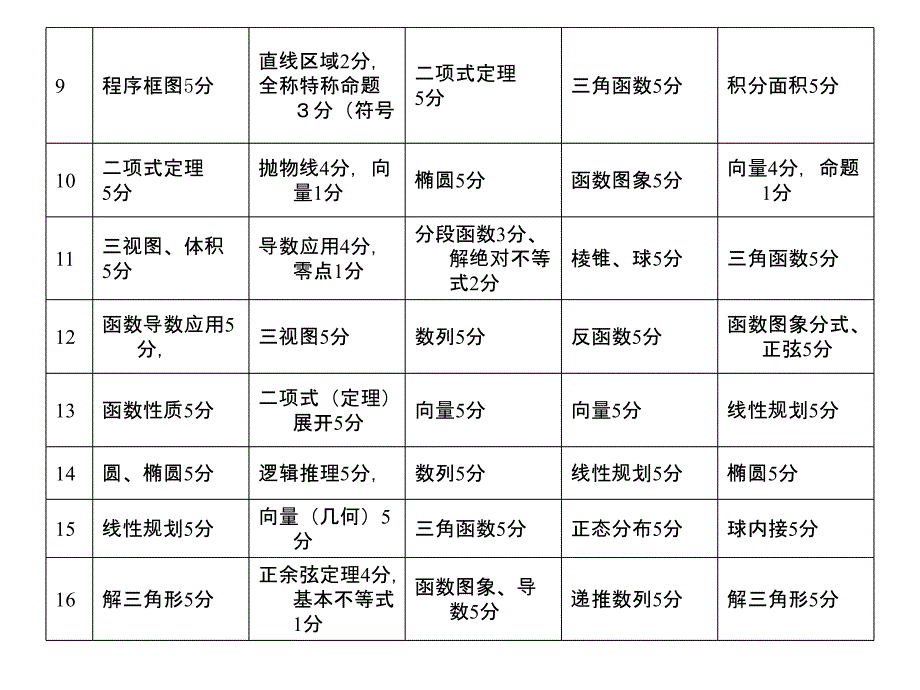 高考数学复习的策略和建议_第4页