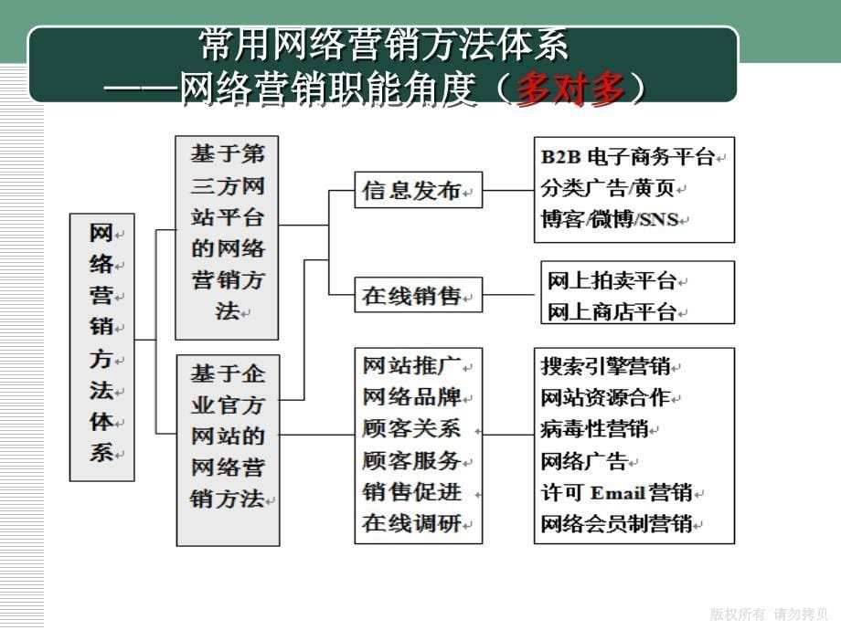 网络营销：第2章 网络营销常用方法_第5页