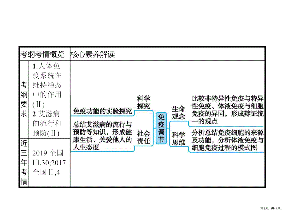 2021版高考人教版生物一轮复习课件：第28讲-免疫调节-(47页PPT)_第2页