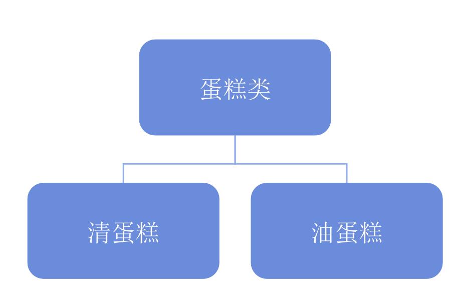 清蛋糕的制作工艺_第4页