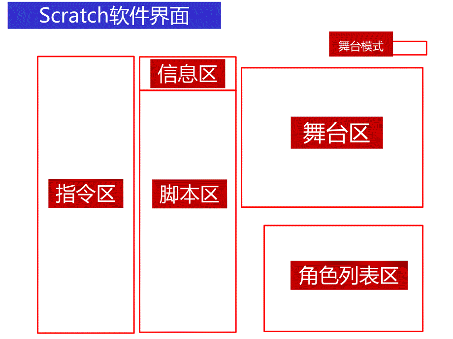 初识scratch第一课-课件_第3页