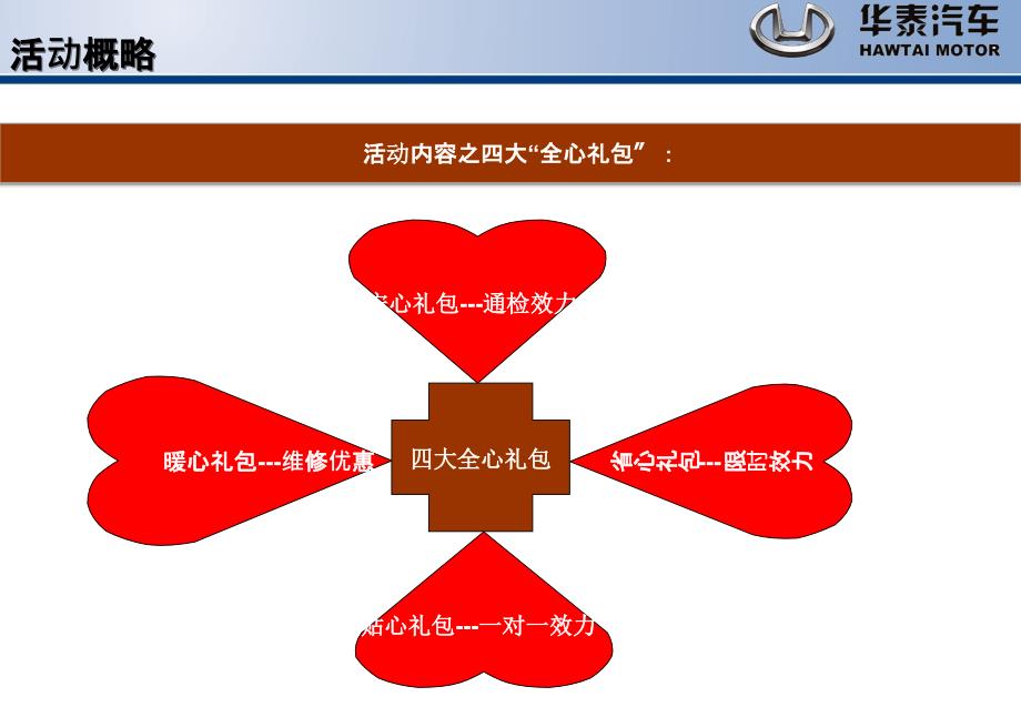 华泰汽车全心服务贴心关怀方案ppt课件_第4页