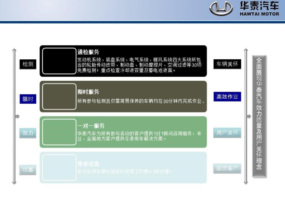 华泰汽车全心服务贴心关怀方案ppt课件_第5页