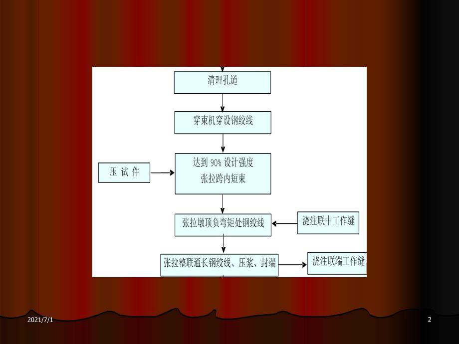 箱梁施工工艺流程_第2页