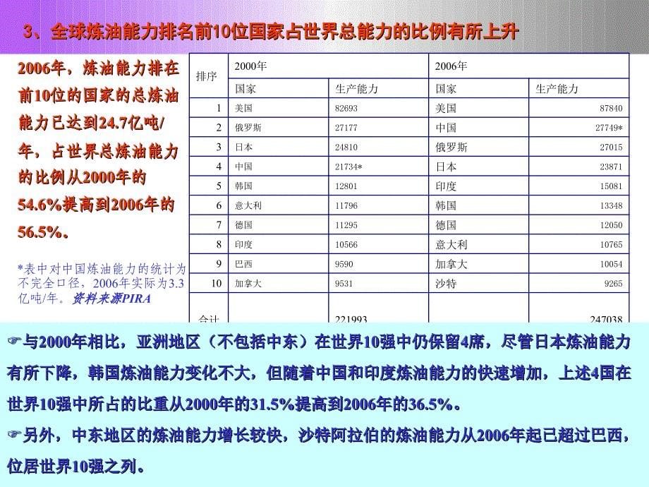 毛加祥院长世界炼油能力发展与加工毛利变化分析_第5页