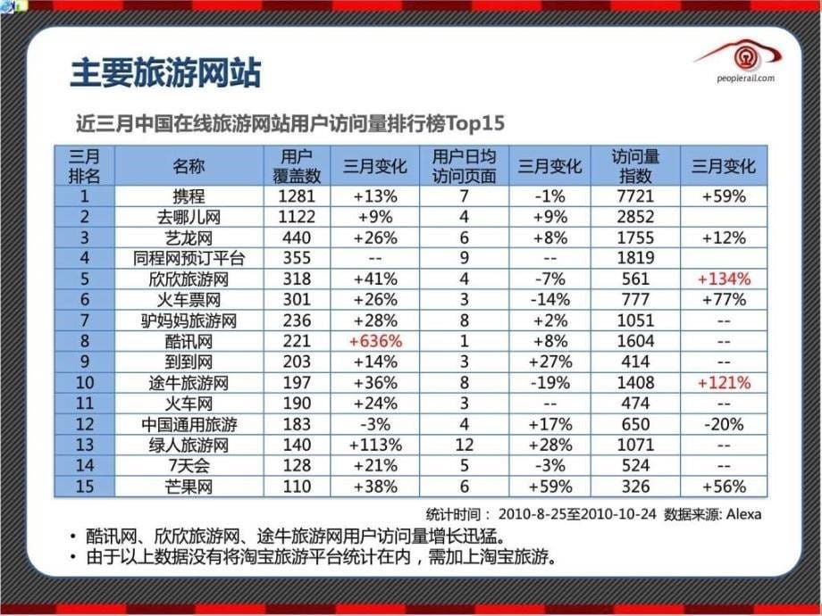 在线旅行网站运营模式分析.ppt_第5页