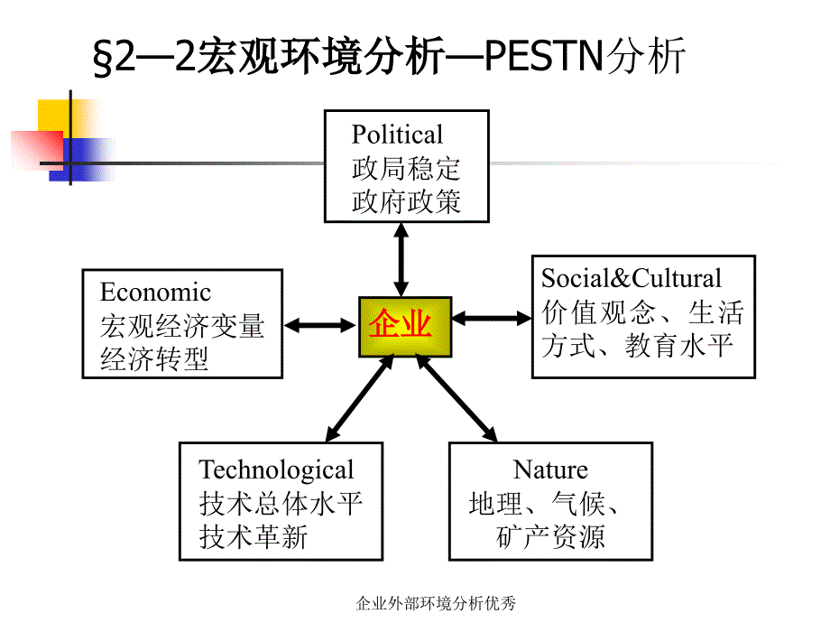 企业外部环境分析优秀课件_第3页