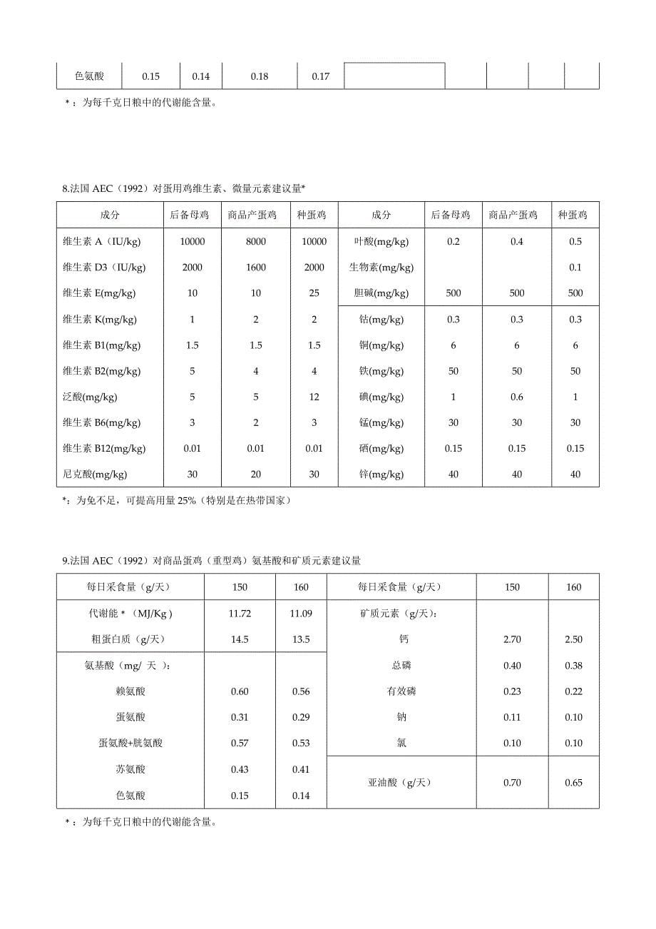 法国动物营养平衡委员会AEC（1992）建议的鸡的营养需要量.doc_第5页