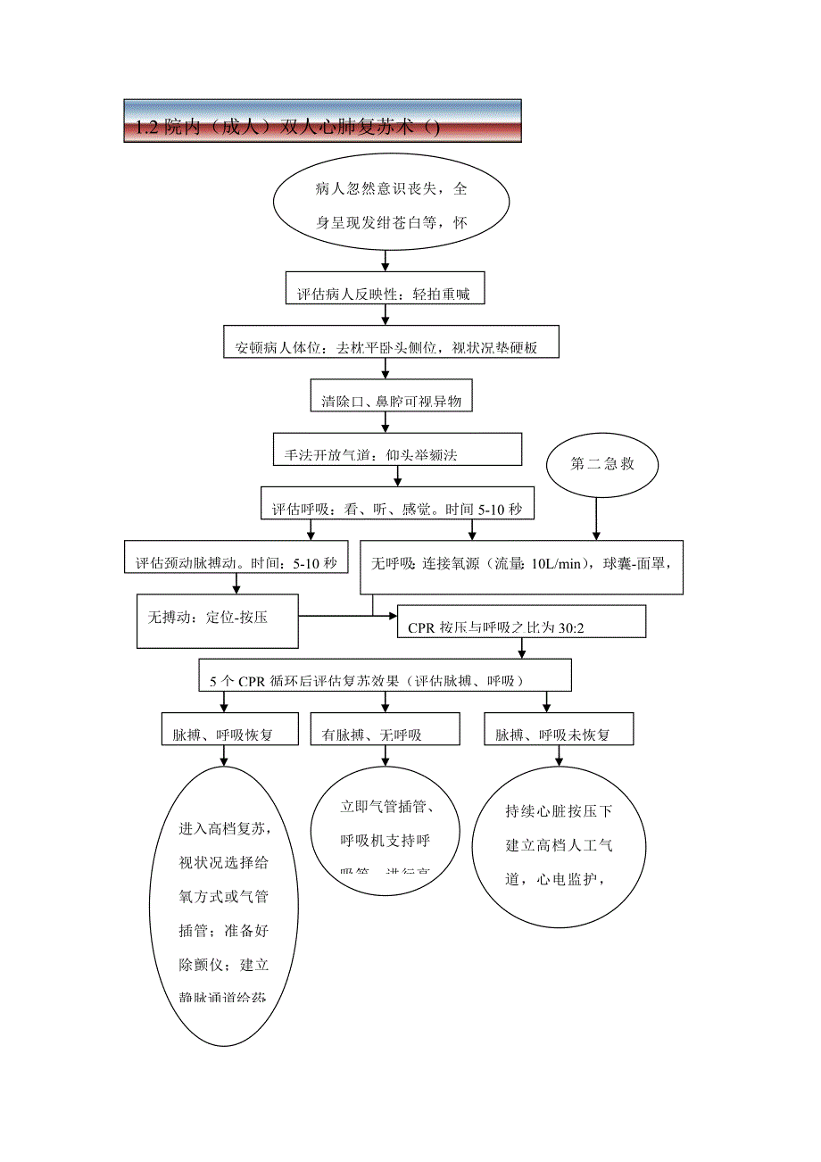 急诊科急救流程全_第1页