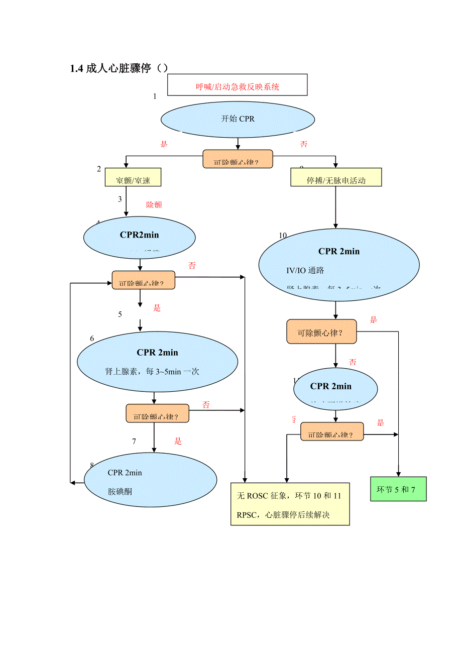 急诊科急救流程全_第3页