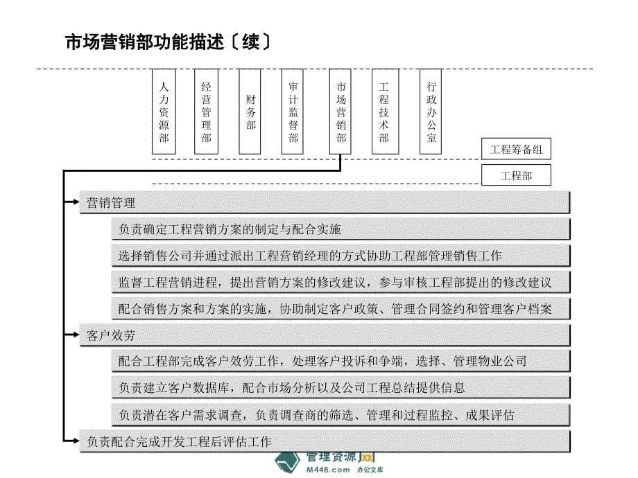 百川房地产组织架构部门职责定岗定编和职位说明书102页组织结构_第5页