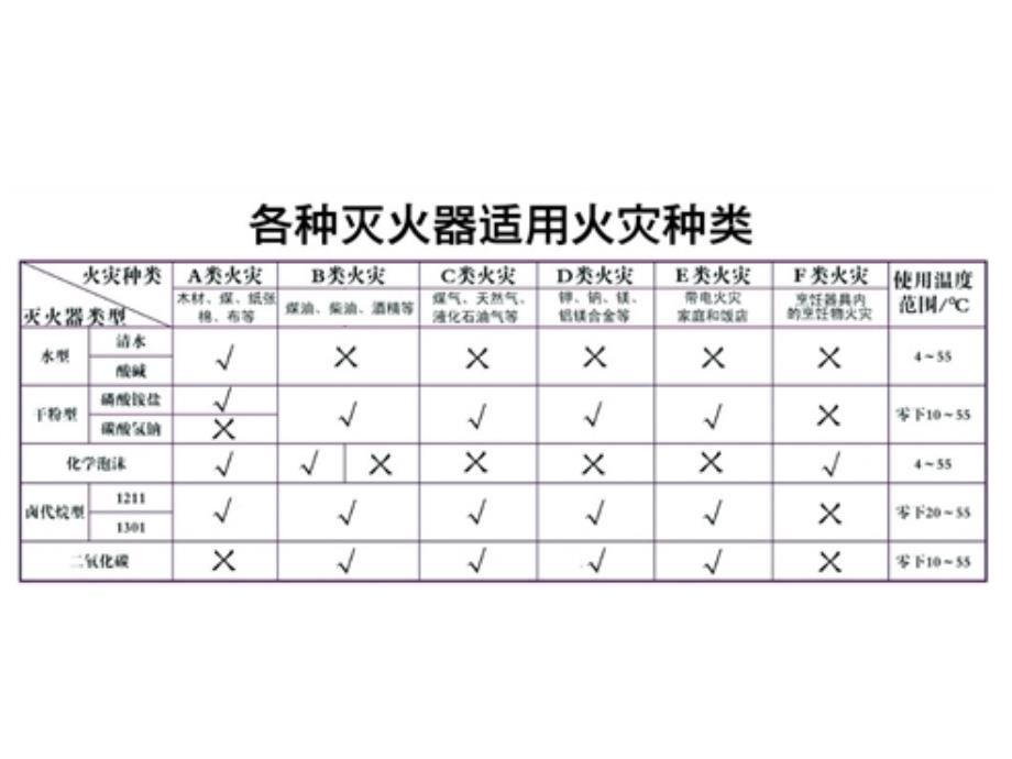 灭火器使用培训_第3页