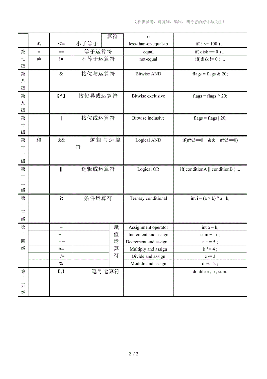 运算符在数学和C语言中的区别_第2页