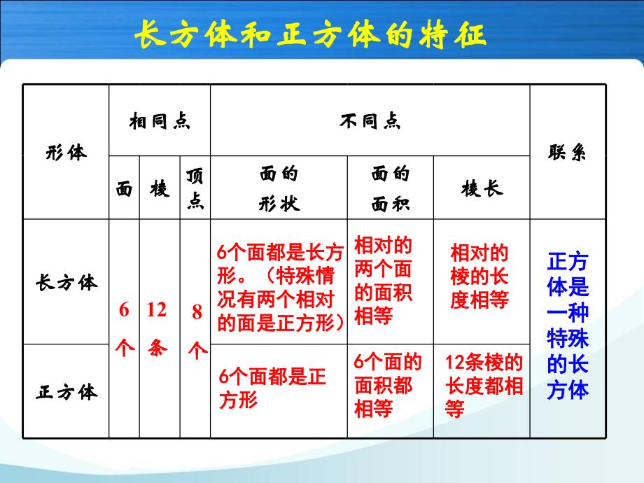 人教版五年级数学下册第三单元长方体和正方体整理与复习ppt_第4页