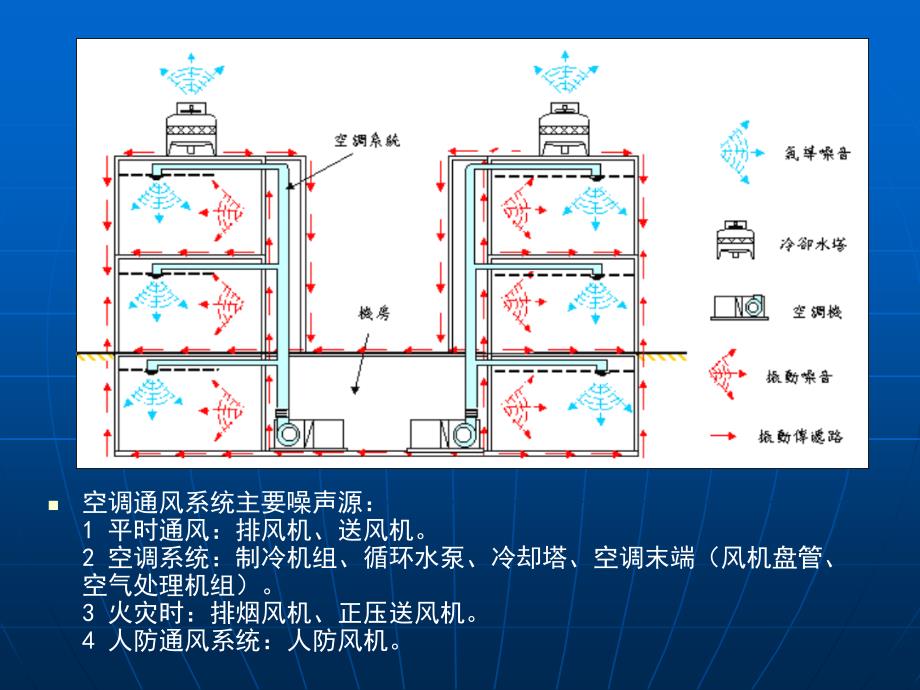 11第十一章空调系消声与减振_第4页