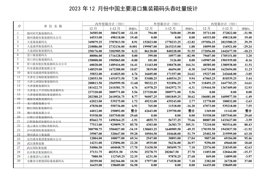 2023年12月份中国主要港口集装箱码头吞吐量统计_第1页