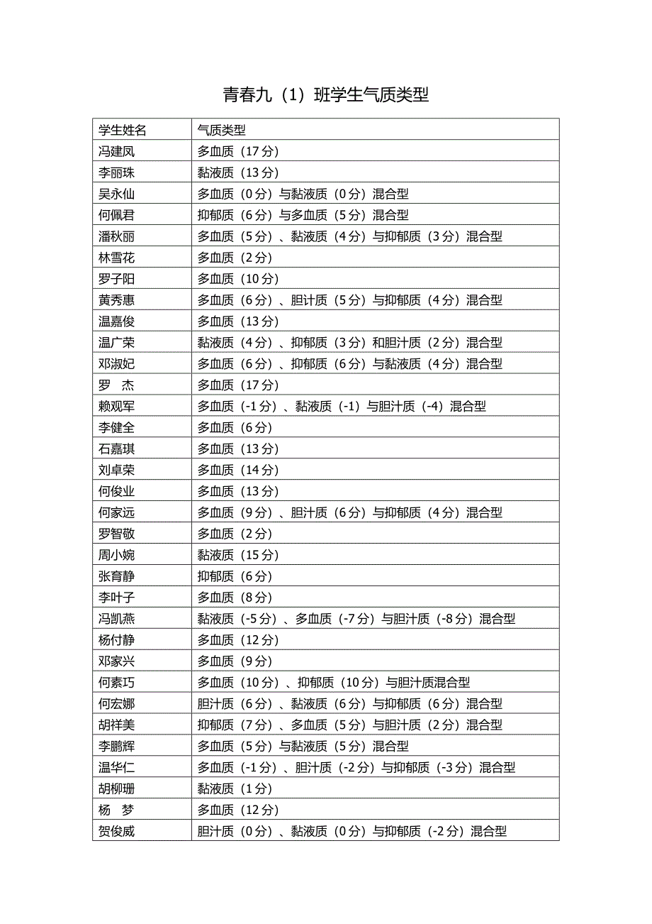 青九1班学生气质类型_第1页