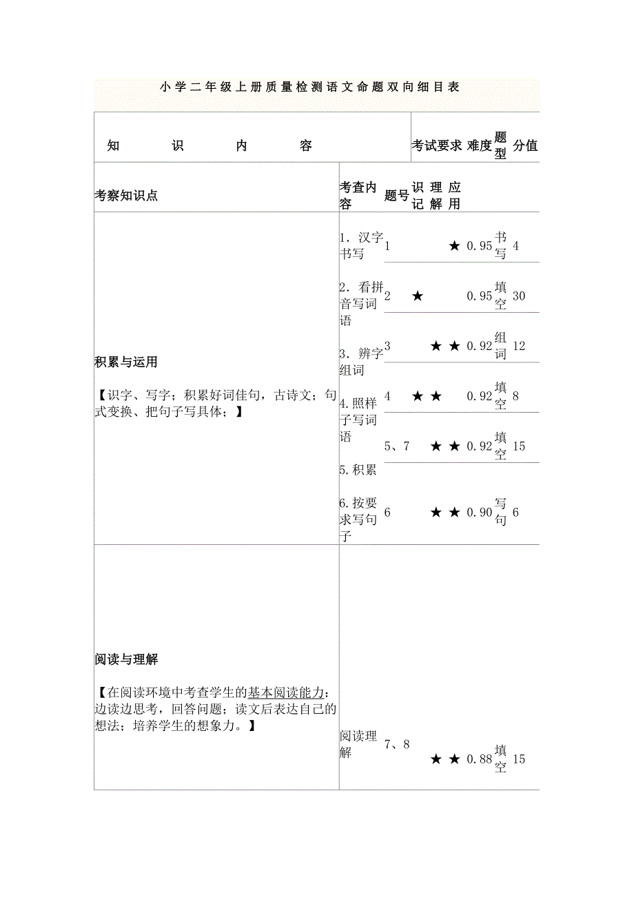 小学二年级上册质量检测语文命题双向细目表_第1页