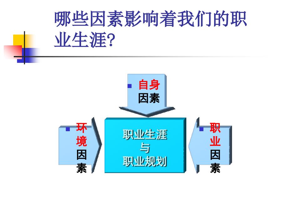 最新影响职业规划的因素PPT课件_第2页