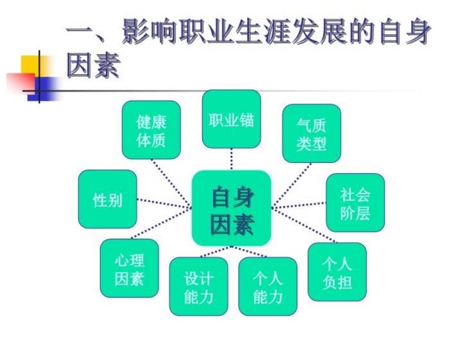 最新影响职业规划的因素PPT课件_第4页