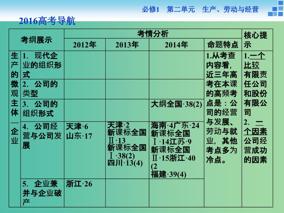 高考政治大一轮复习 第二单元 第五课 企业与劳动者课件 新人教版必修1.ppt_第2页