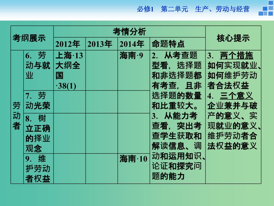 高考政治大一轮复习 第二单元 第五课 企业与劳动者课件 新人教版必修1.ppt_第3页