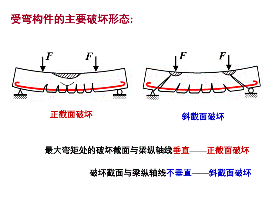 混凝土结构原理第5章受弯构件斜截面承载力计算课件_第2页