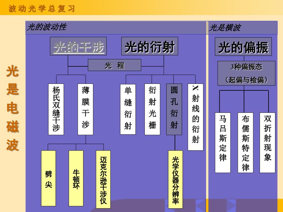 大学物理学习课件-2波动光学总复习_第1页