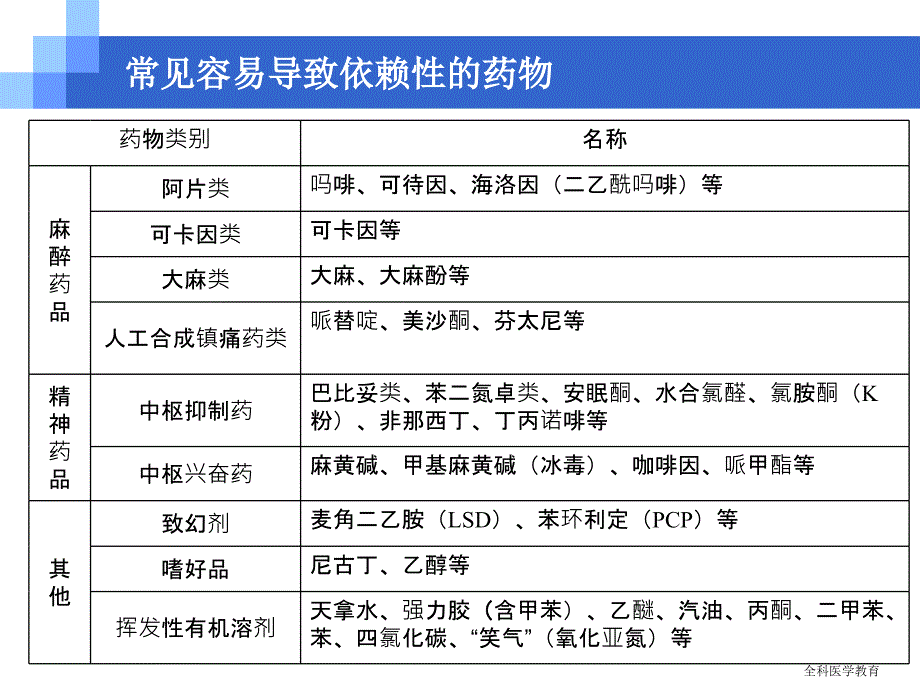 社区合理用药全科医学教育_第3页