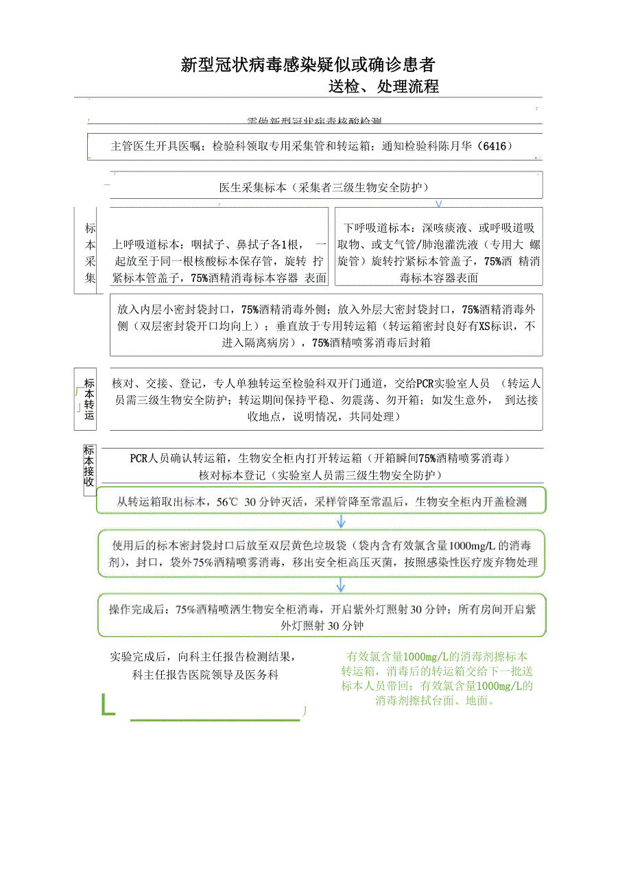 新冠核酸检测标本采集、送检、处理流程(核酸检测)_第1页