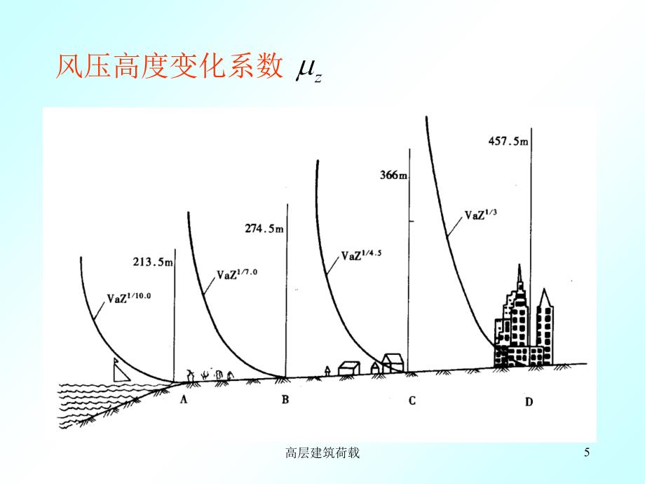 高层建筑荷载课件_第5页