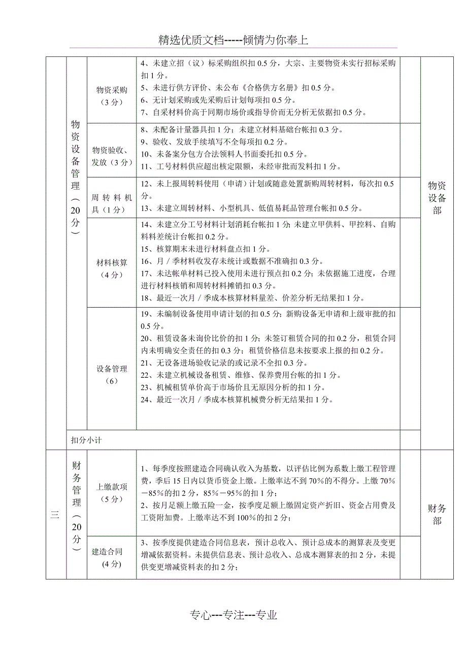 项目管理检查扣分标准表_第2页