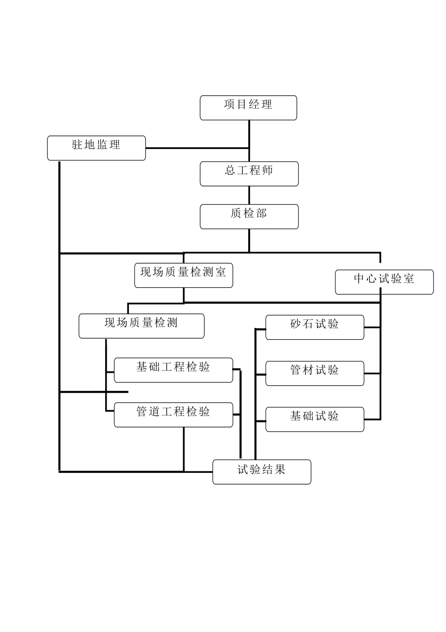 土地整治高标准农田农田水利施工组织设计_第4页